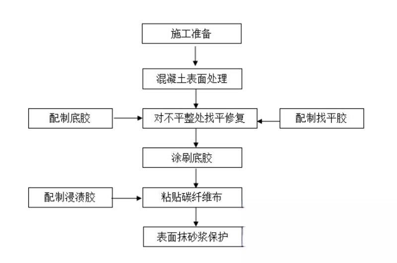 即墨碳纤维加固的优势以及使用方法